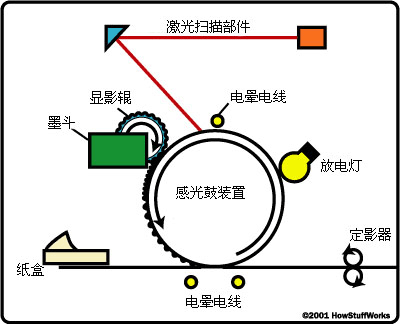 激光打印機(jī)的基本組件