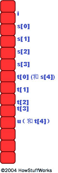 在內(nèi)存中，兩個(gè)數(shù)組是相鄰存儲(chǔ)的