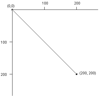 本例中的drawLine告訴計(jì)算機(jī)在指定的兩點(diǎn)（0, 0）和（200, 200）之間畫(huà)一條線。