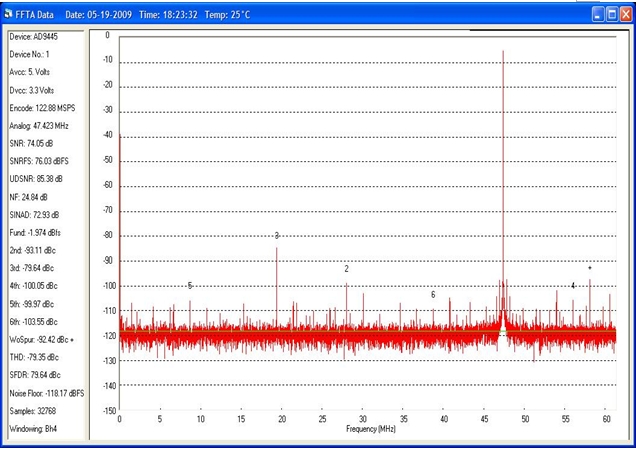 圖2：14位ADC的FFT波形。模擬輸入頻率= 170MHZ，時(shí)鐘頻率= 122.88MHz。SNRFS =76db。