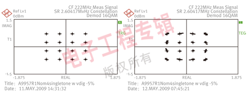 圖7：(a)干凈時(shí)鐘的16QAM星座圖。(b) 帶高相位噪聲的時(shí)鐘對(duì)星座圖的影響。