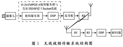 無(wú)線視頻傳輸系統(tǒng)結(jié)構(gòu)