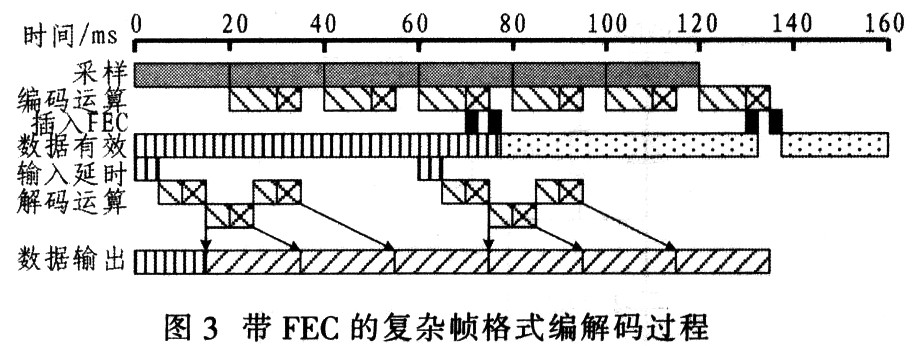 帶FEC的復(fù)發(fā)幀格式編解碼過(guò)程