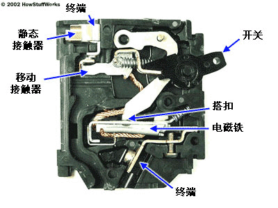 基本型斷路器僅由一個(gè)與雙金屬條或電磁體相連的開關(guān)構(gòu)成。下圖是一個(gè)典型的電磁體設(shè)計(jì)圖。