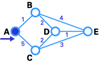 源節(jié)點(diǎn)(A)被選為T節(jié)點(diǎn)，所以它的標(biāo)號(hào)是永久。