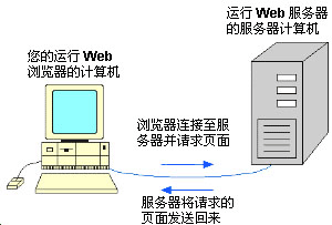 示意圖盡可能淺顯地顯示了將網(wǎng)頁(yè)傳送到屏幕上的步驟