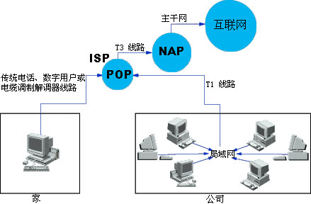 當(dāng)您連接到互聯(lián)網(wǎng)以后，您的電腦就變成了某個網(wǎng)絡(luò)的一部分。