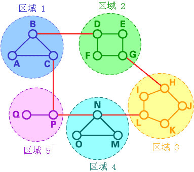 在這個例子中，我們將網(wǎng)絡分為5個區(qū)域。