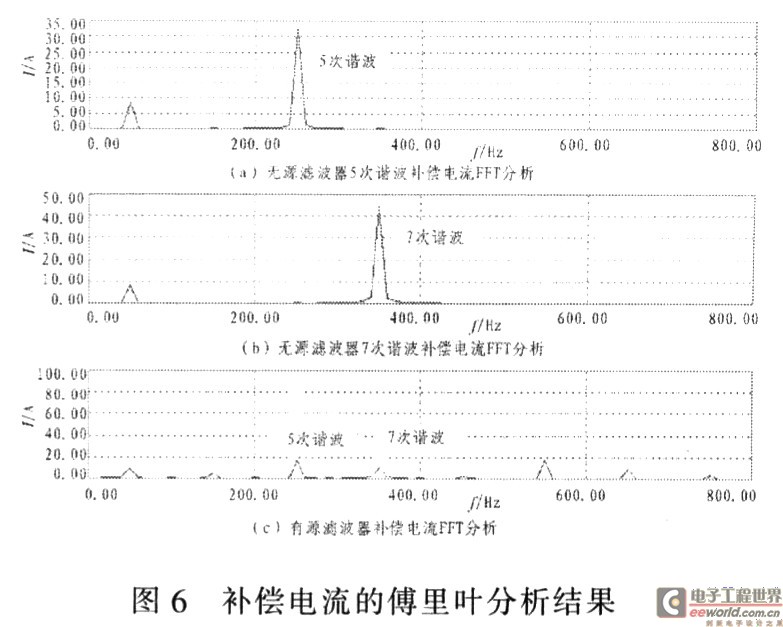 傅里葉分析結(jié)果