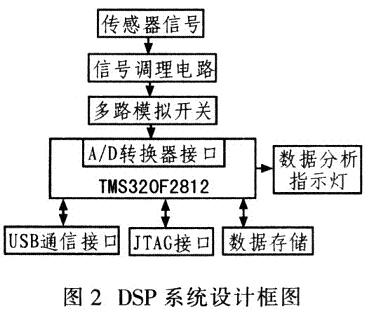 系統(tǒng)設計框圖