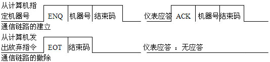 放棄連接以及溫控儀的應(yīng)答格式