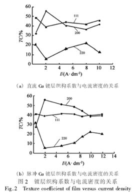 直流鍍層和脈沖鍍層織構系數(shù)與電流密度的關系