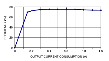 圖4. 電源在標(biāo)稱輸入電壓(12V)、不同負(fù)載條件下的效率
