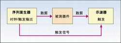 圖1：用眼圖法進(jìn)行抖動(dòng)測(cè)量的系統(tǒng)設(shè)置。