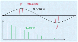 圖3：整流電路的脈沖尖峰電流。
