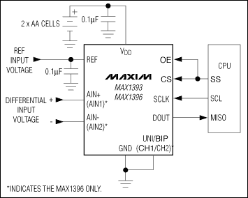 MAX1393、MAX1396：典型工作電路