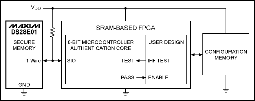 圖2. 該簡化框圖中，利用一片1-Wire安全存儲器保護(hù)FPGA。