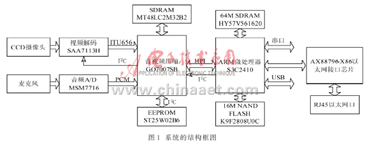 基于IPv6的嵌入式視頻監(jiān)視系統(tǒng)的硬件設計