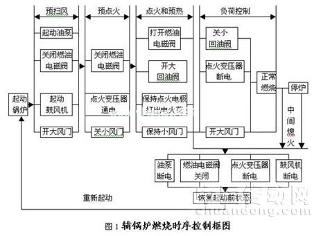 可編程控制器實(shí)驗(yàn)室在船員教育中的應(yīng)用