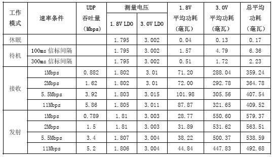 BGW200 在LPC2220/Linux2.4 系統(tǒng)平臺上的功耗測試