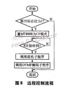 遠(yuǎn)程控制流程