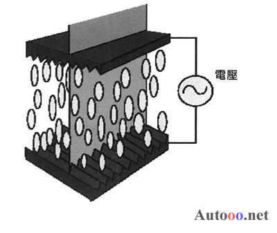 通過施加電壓控制液晶體分子的垂直排列情況，光線可沿著分子穿過。