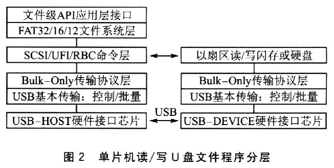 單片機(jī)讀