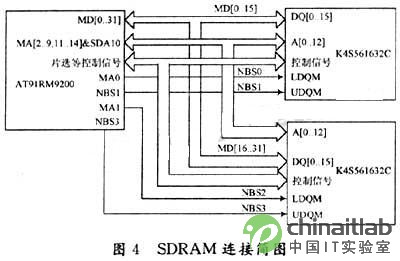 sdram并聯(lián)構(gòu)建32位sdram存儲(chǔ)系統(tǒng)的簡(jiǎn)圖