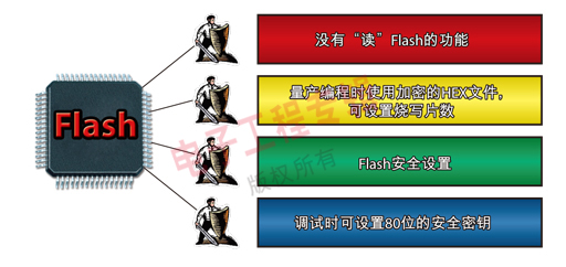 圖1：NEC 78K系列單片機(jī)的保密功能。