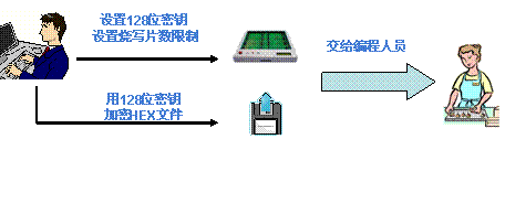 圖2：量產(chǎn)編程器的加密設(shè)置。