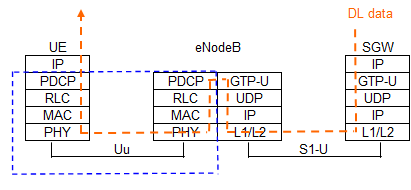 3GPP LTE網(wǎng)絡(luò)的用戶面協(xié)議棧