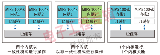 F2: 組群電源控制器允許在特定的多核實現(xiàn)中對每個內(nèi)核進行單獨控制