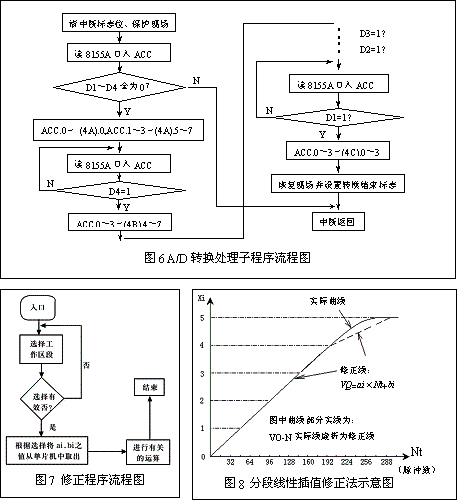 子程序流程圖