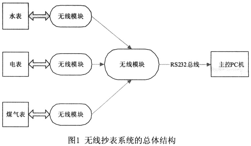 無線抄表系統(tǒng)的總體框架