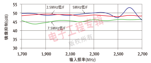 圖5：W-CDMA的鏡像抑制與不同中頻頻率的關(guān)系。