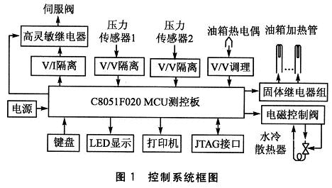 控制系統(tǒng)框圖