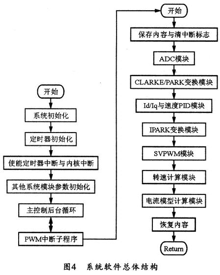 整個系統(tǒng)軟件的總體結(jié)構(gòu)