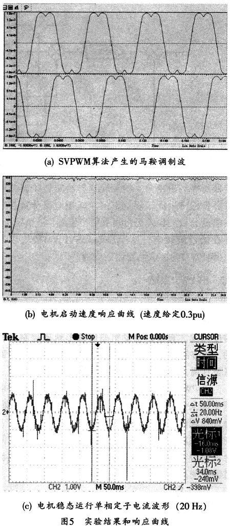 實驗得出的結(jié)果和響應曲線