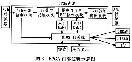FPGA��(n��i)��߉݋ʾ��D