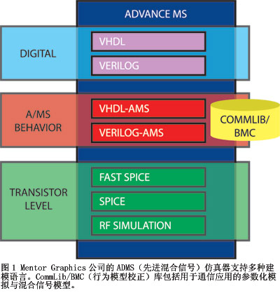 圖1Mentor Graphics公司的ADMS仿真器支持多種建模語言