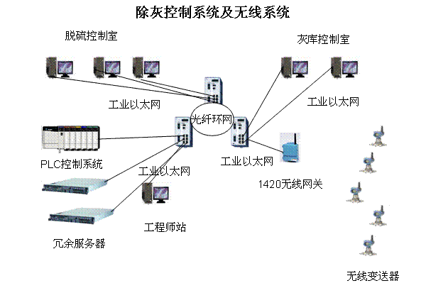 智能無(wú)線技術(shù)在電廠除灰系統(tǒng)的應(yīng)用