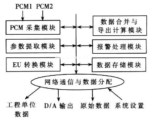 遙測前端處理器軟件組成與實(shí)際工資時(shí)數(shù)據(jù)處理流程