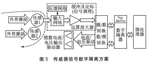  隔離技術(shù)在信號(hào)傳感器中的應(yīng)用