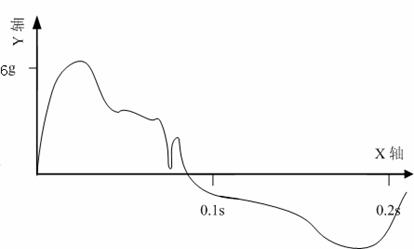 加速度測(cè)量結(jié)果