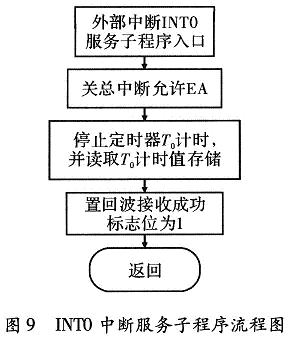 子程序的框圖