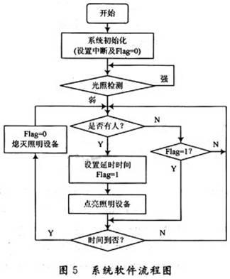 系統(tǒng)軟件設(shè)計(jì)流程