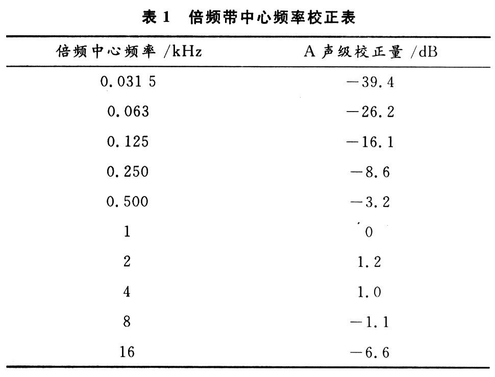 倍頻帶中心頻率與A聲級(jí)校正量之問(wèn)的關(guān)系