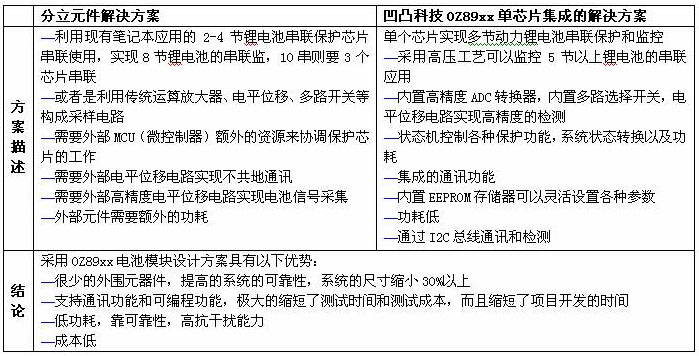 表1以標準電池模塊為例介紹分立方案和集成方案的比較。