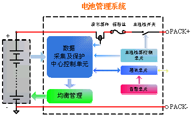 圖1：為電池管理系統(tǒng)的簡單框圖。