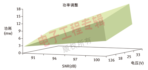圖1：功耗隨SNR和電壓增加而增加。用戶可以根據(jù)應(yīng)用和系統(tǒng)要求調(diào)整功率。